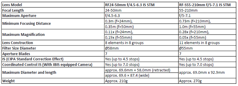 RF Lens - Tech Details